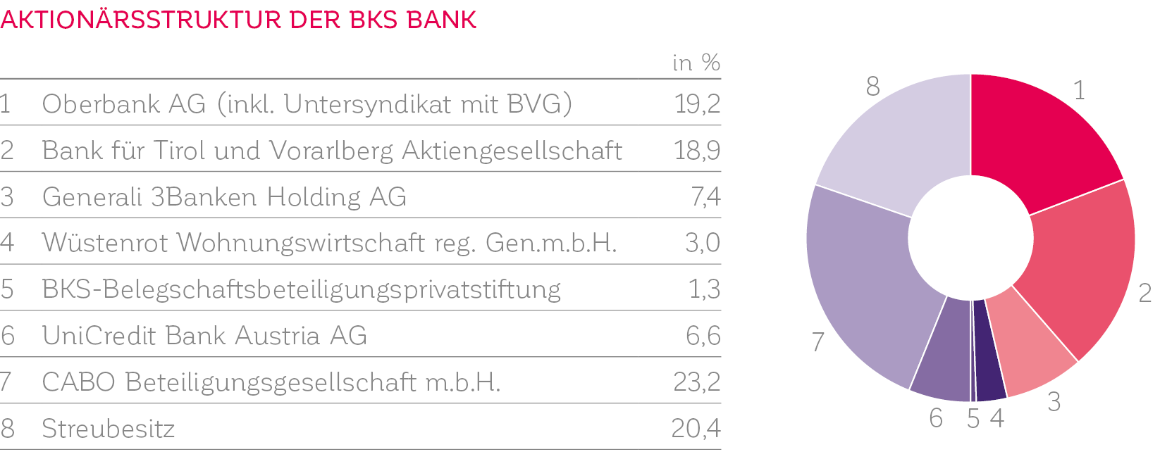 Aktionärssturktur der BKS Bank